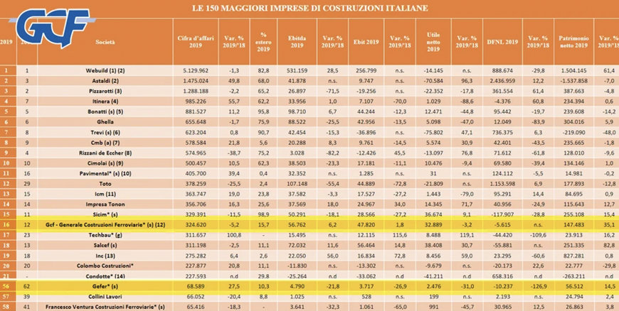 GCF CONFIRME SA POSITION DE LEADER DU SECTEUR FERROVIAIRE